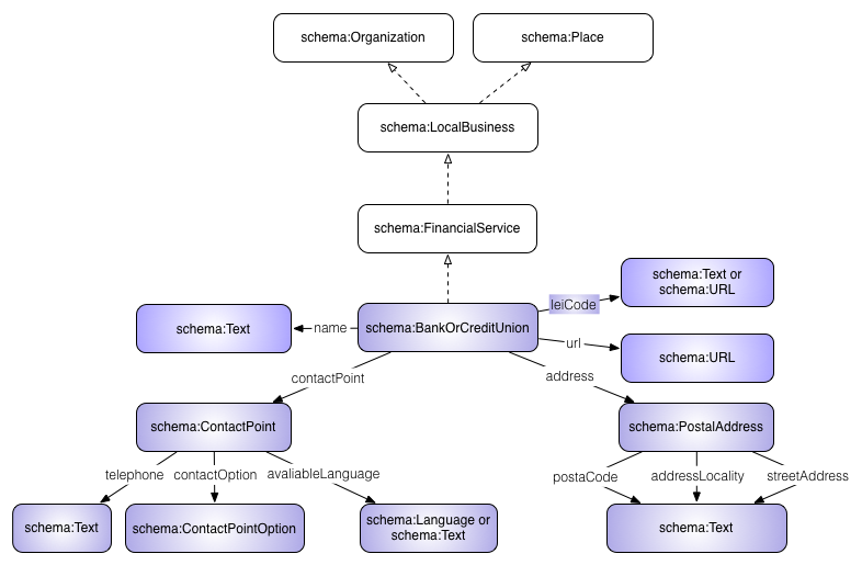 Representação do Schema.org