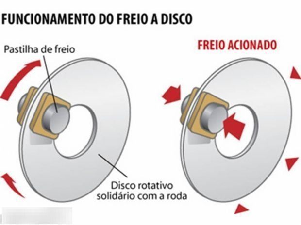 Sistema de freio a disco