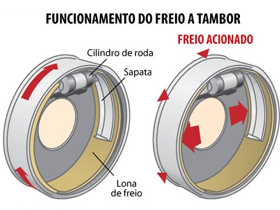 Sistema de freio a tambor